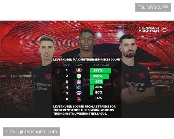 观点:本赛季德甲中下游球队依靠定位球抢分现象凸显战术趋势 观点:本赛季德甲中下游球队依靠定位球抢分现象凸显战术趋势